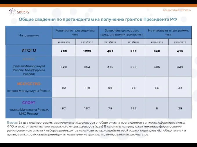 Общие сведения по претендентам на получение грантов Президента РФ Вывод: За два