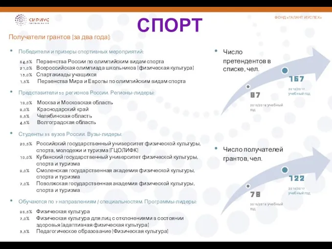 СПОРТ Число претендентов в списке, чел. Число получателей грантов, чел. Получатели грантов