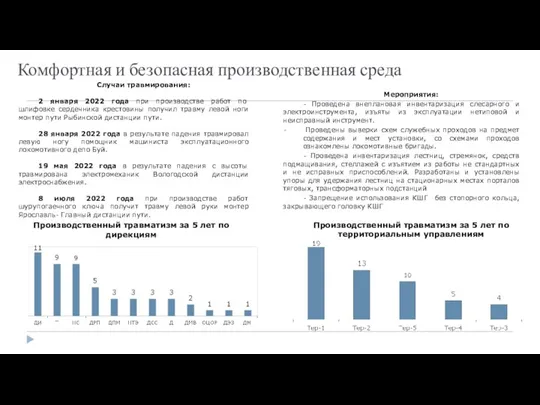 Комфортная и безопасная производственная среда Производственный травматизм за 5 лет по дирекциям