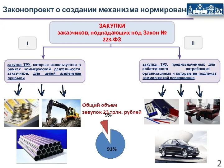 Законопроект о создании механизма нормирования II группы закупок, подпадающих под действие Закона