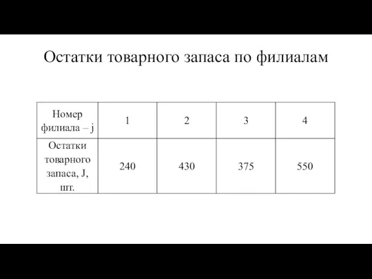 Остатки товарного запаса по филиалам