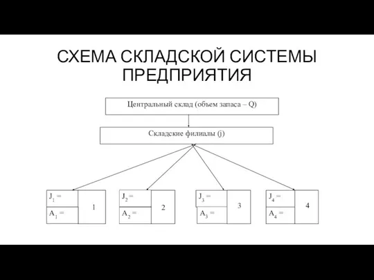 СХЕМА СКЛАДСКОЙ СИСТЕМЫ ПРЕДПРИЯТИЯ