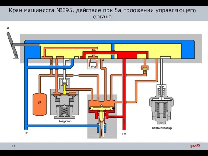 Кран машиниста №395, действие при 5а положении управляющего органа