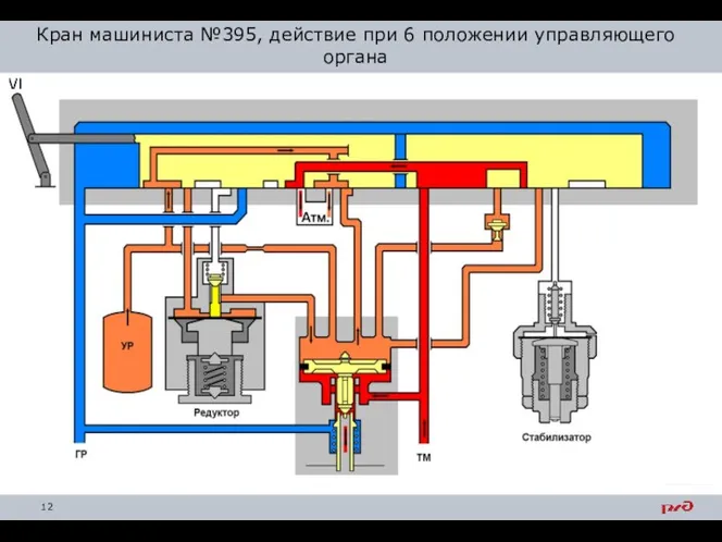 Кран машиниста №395, действие при 6 положении управляющего органа