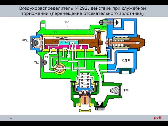 Воздухораспределитель №292, действие при служебном торможении (перемещение отсекательного золотника)