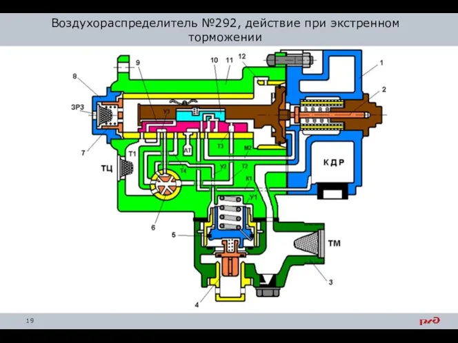 Воздухораспределитель №292, действие при экстренном торможении