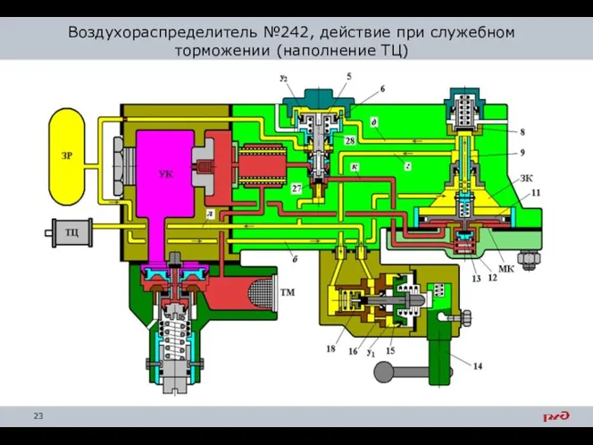 Воздухораспределитель №242, действие при служебном торможении (наполнение ТЦ)