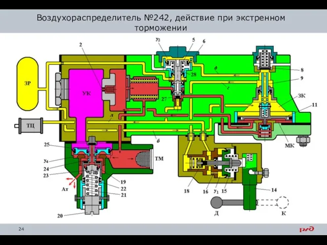 Воздухораспределитель №242, действие при экстренном торможении