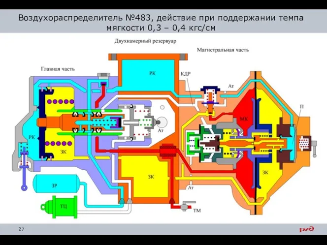 Воздухораспределитель №483, действие при поддержании темпа мягкости 0,3 – 0,4 кгс/см