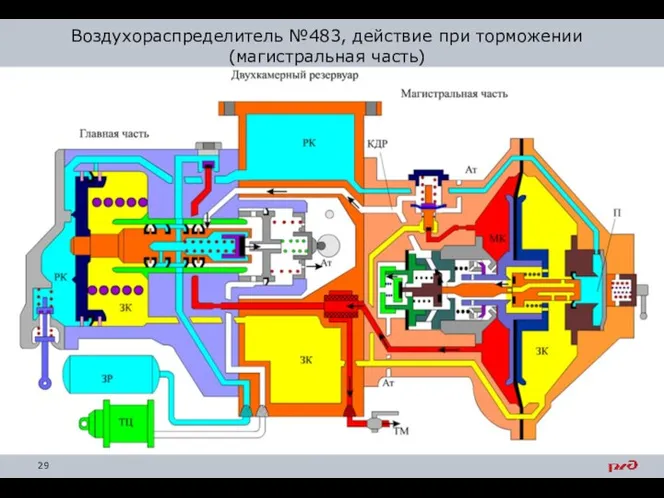 Воздухораспределитель №483, действие при торможении (магистральная часть)