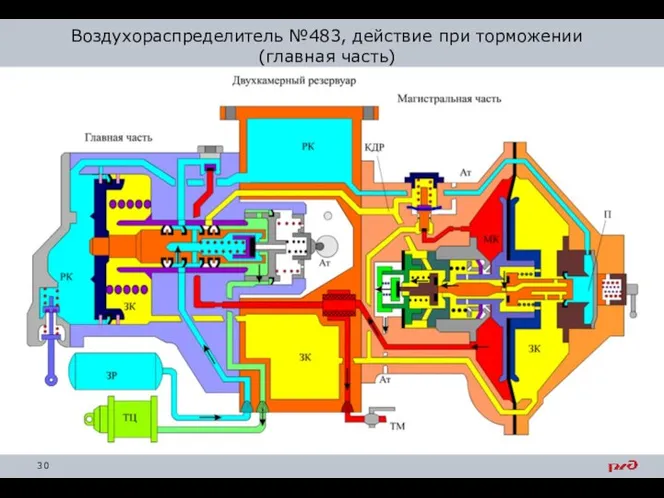 Воздухораспределитель №483, действие при торможении (главная часть)