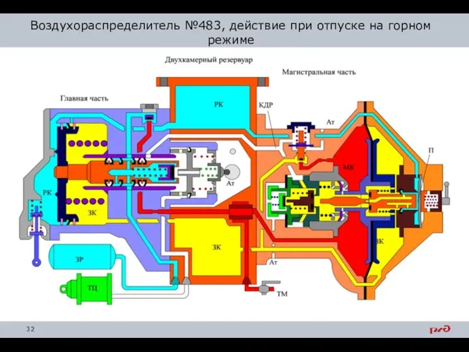 Воздухораспределитель №483, действие при отпуске на горном режиме