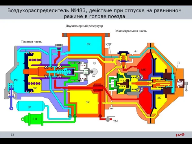 Воздухораспределитель №483, действие при отпуске на равнинном режиме в голове поезда