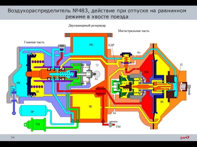 Воздухораспределитель №483, действие при отпуске на равнинном режиме в хвосте поезда