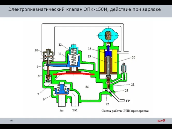 Электропневматический клапан ЭПК-150И, действие при зарядке