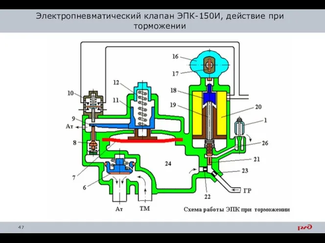 Электропневматический клапан ЭПК-150И, действие при торможении