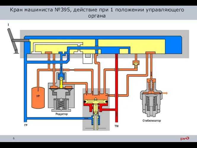 Кран машиниста №395, действие при 1 положении управляющего органа