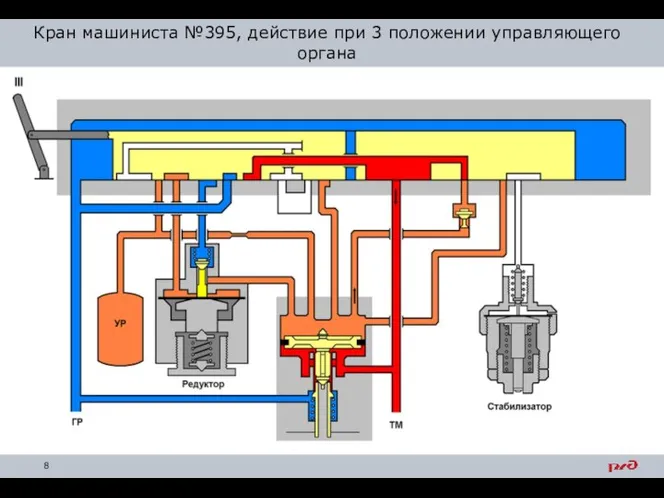 Кран машиниста №395, действие при 3 положении управляющего органа