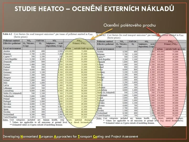 STUDIE HEATCO – OCENĚNÍ EXTERNÍCH NÁKLADŮ Ocenění polétavého prachu Developing Harmonised European