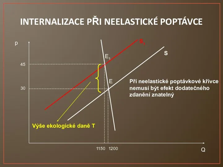 INTERNALIZACE PŘI NEELASTICKÉ POPTÁVCE 30 45 1150 1200 Q p S S1