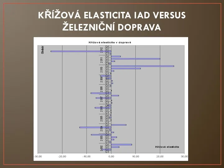 KŘÍŽOVÁ ELASTICITA IAD VERSUS ŽELEZNIČNÍ DOPRAVA