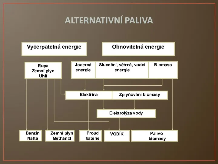 ALTERNATIVNÍ PALIVA Vyčerpatelná energie Obnovitelná energie Ropa Zemní plyn Uhlí Jaderná energie