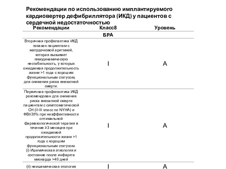 Рекомендации по использованию имплантируемого кардиовертер дефибриллятора (ИКД) у пациентов с сердечной недостаточностью