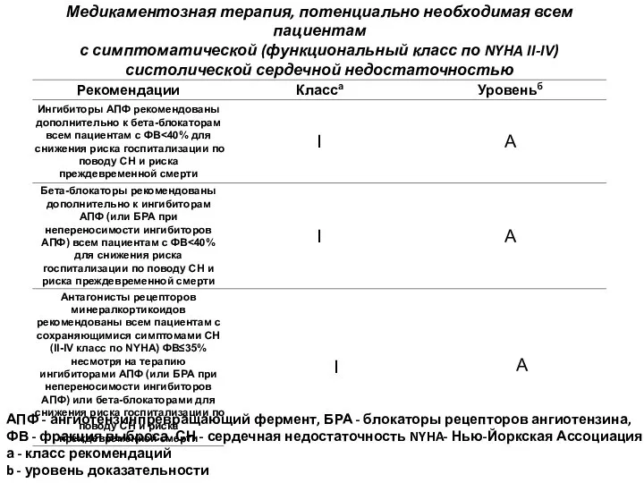 АПФ - ангиотензинпревращающий фермент, БРА - блокаторы рецепторов ангиотензина, ФВ - фракция