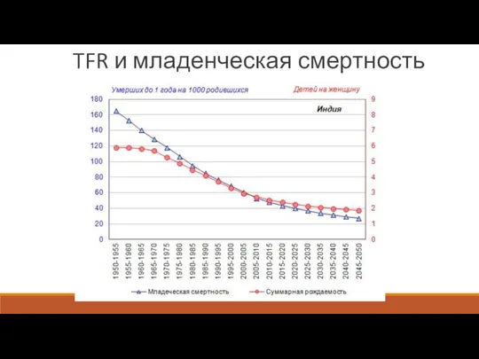 TFR и младенческая смертность