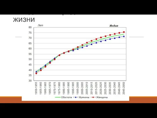 Ожидаемая продолжительность жизни