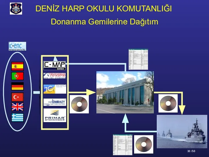 Donanma Gemilerine Dağıtım