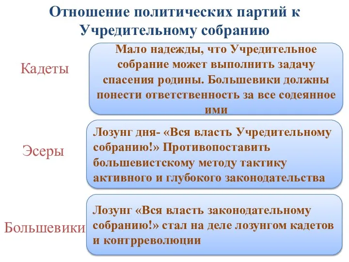 Отношение политических партий к Учредительному собранию Кадеты Эсеры Большевики Мало надежды, что