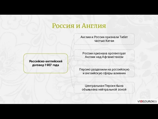 Россия и Англия Российско-английский договор 1907 года Англия и Россия признали Тибет