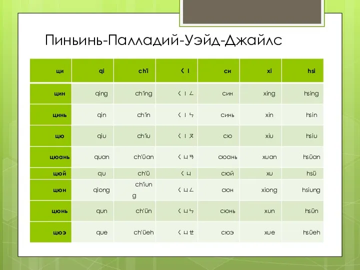 Пиньинь-Палладий-Уэйд-Джайлс