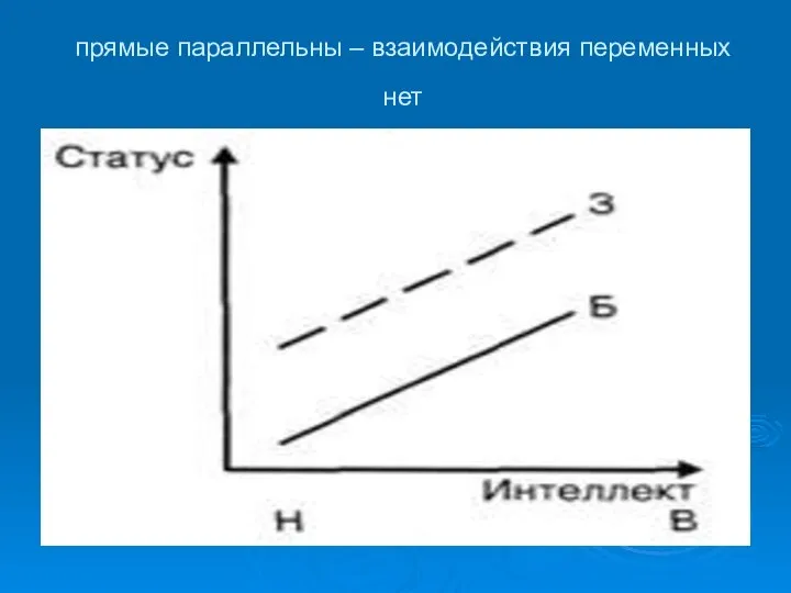 прямые параллельны – взаимодействия переменных нет