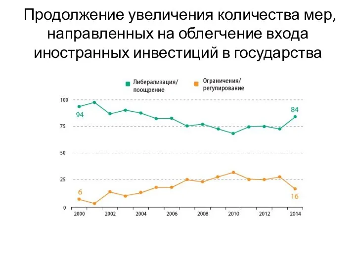 Продолжение увеличения количества мер, направленных на облегчение входа иностранных инвестиций в государства