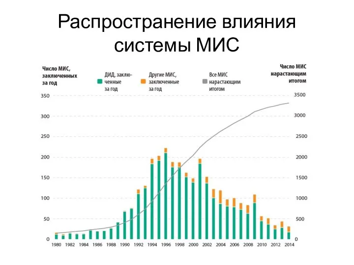 Распространение влияния системы МИС