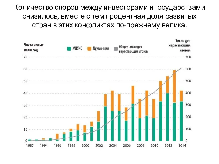 Количество споров между инвесторами и государствами снизилось, вместе с тем процентная доля