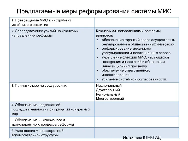 Предлагаемые меры реформирования системы МИС Источник: ЮНКТАД