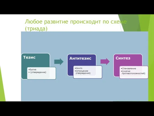 Любое развитие происходит по схеме (триада)