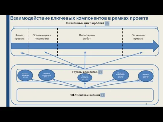 Взаимодействие ключевых компонентов в рамках проекта 10 областей знания Процессы инициации БП