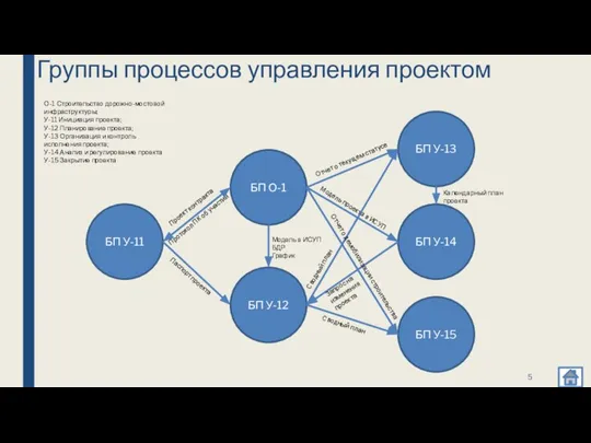 Группы процессов управления проектом БП У-11 БП О-1 БП У-12 БП У-13