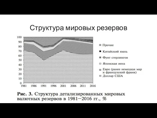 Структура мировых резервов