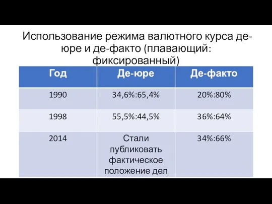 Использование режима валютного курса де-юре и де-факто (плавающий:фиксированный)