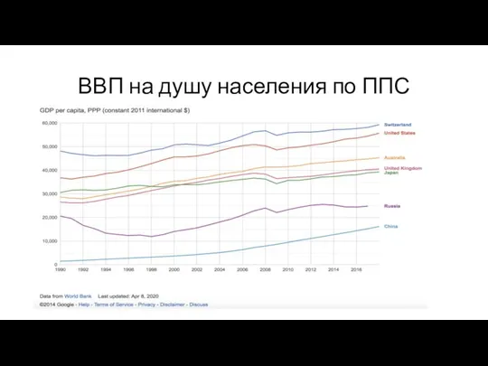 ВВП на душу населения по ППС