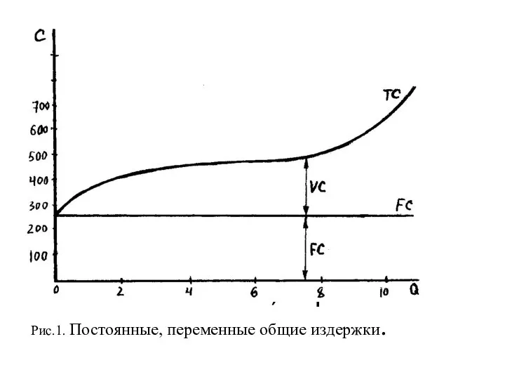 Рис.1. Постоянные, переме Рис.1. Постоянные, переменные общие издержки.