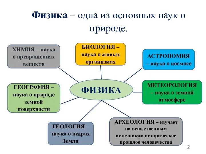 Физика – одна из основных наук о природе. ФИЗИКА ХИМИЯ – наука