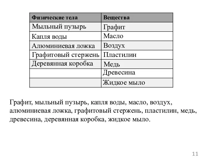 Графит, мыльный пузырь, капля воды, масло, воздух, алюминиевая ложка, графитовый стержень, пластилин,