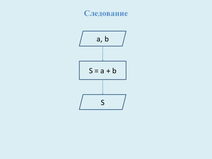 Следование a, b S = a + b S