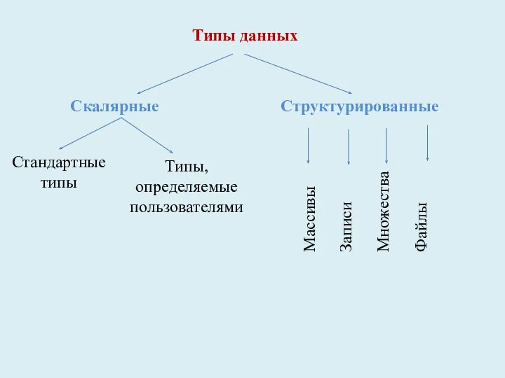 Типы данных Скалярные Структурированные Стандартные типы Типы, определяемые пользователями Множества Записи Массивы Файлы